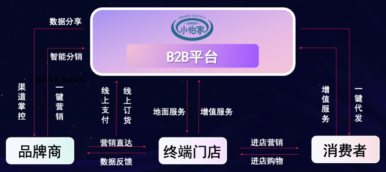太阳成集团tyc151cc李勇：数字化B2B平台小怡家，打破流通壁垒，赋能终端新增长